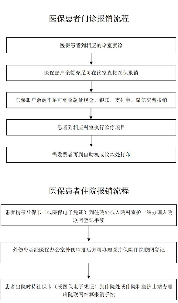 醫(yī)?；颊邎箐N流程(1)_01.jpg